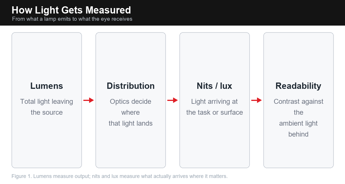 Flow diagram from lumens through optics to nits and readability