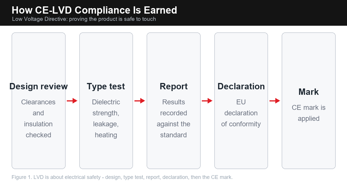 Five-step flow diagram of CE-LVD electrical safety certification