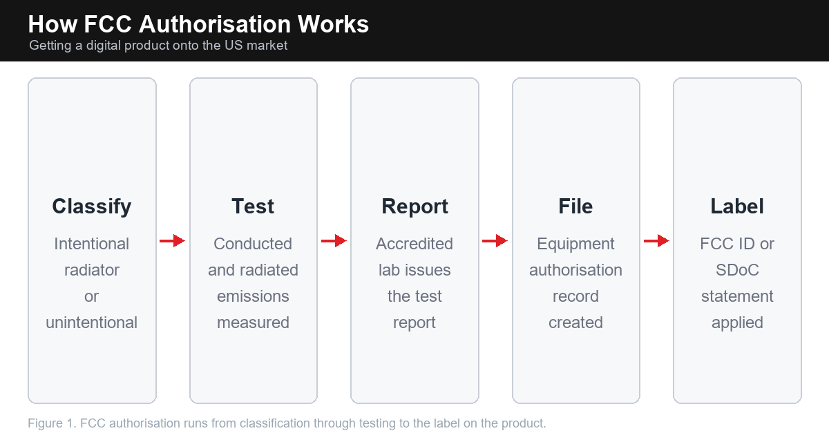 Five-step flow diagram of FCC equipment authorisation in the United States