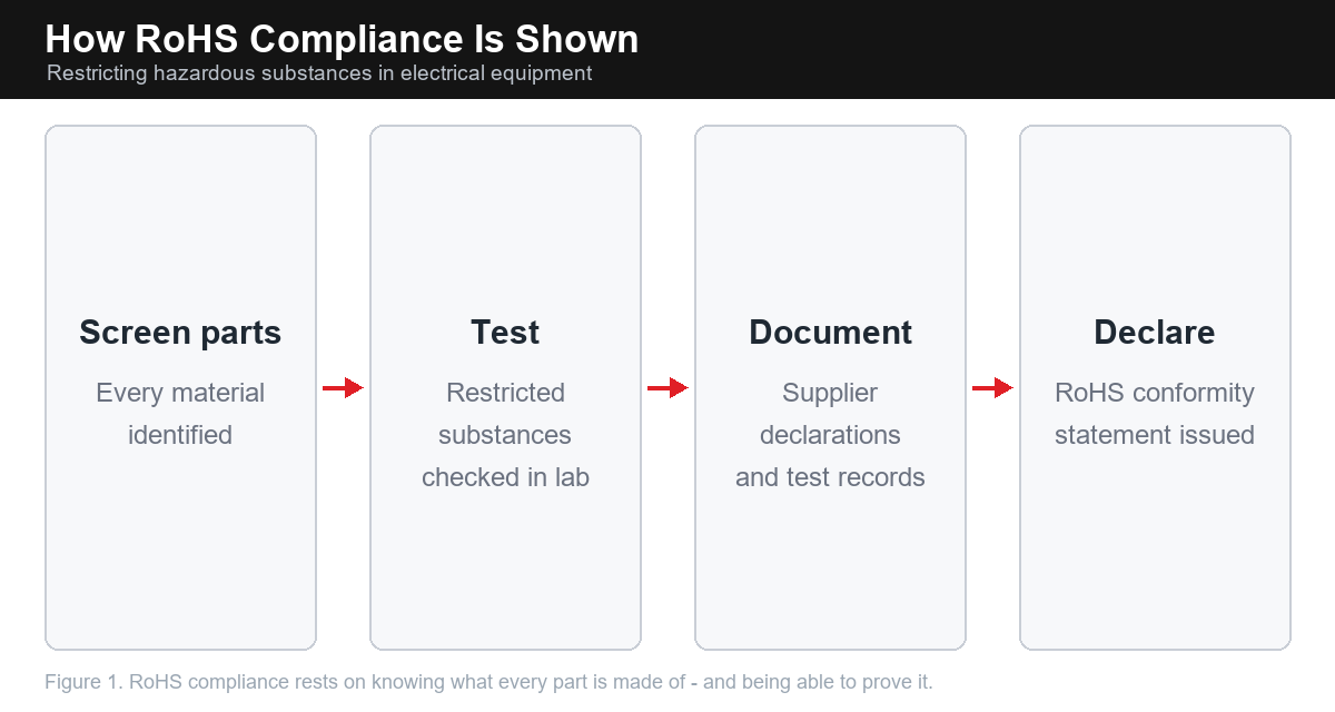 Four-step flow diagram of RoHS hazardous-substance compliance