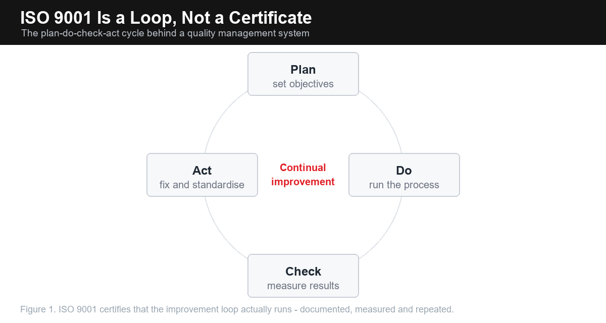Plan-do-check-act cycle diagram for ISO 9001 quality management