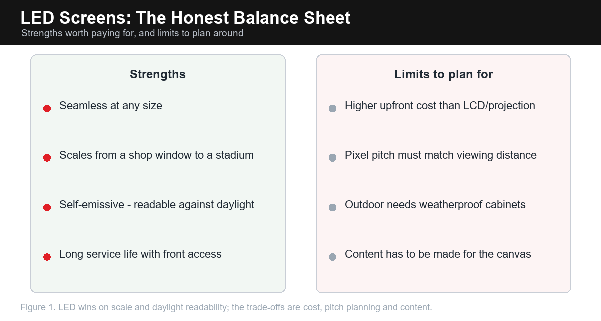 Pros and cons diagram summarising the advantages and limits of LED screens