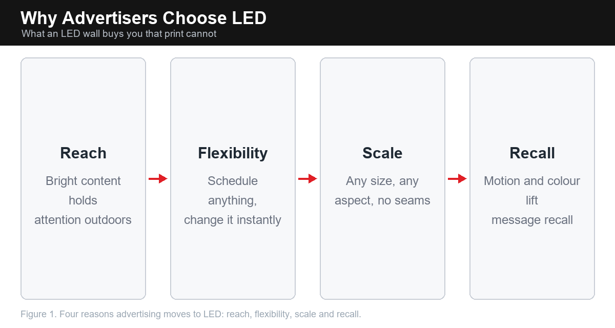 Four-step diagram of why advertisers choose LED displays