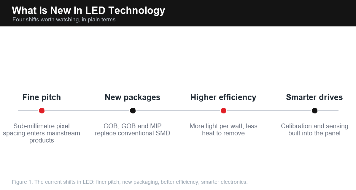 Timeline of four current LED technology trends