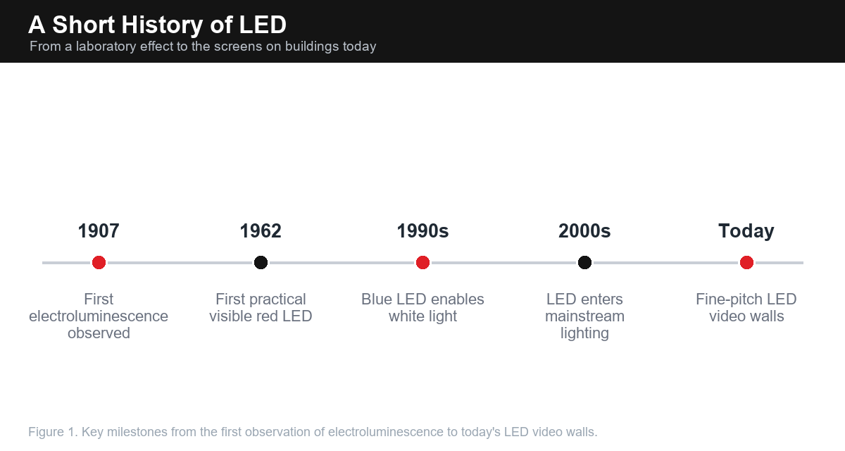Timeline of LED history milestones from 1907 to today