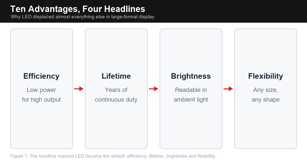 Four-headline diagram summarising the main advantages of LED display technology