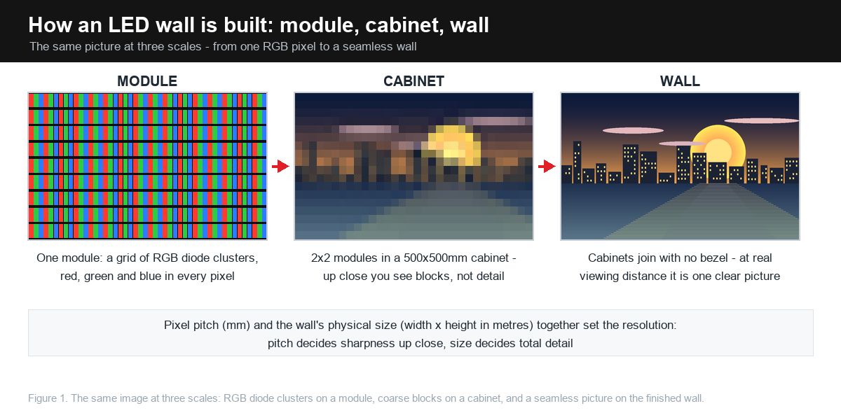 LED wall built from RGB modules into 500x500mm cabinets and a seamless video wall