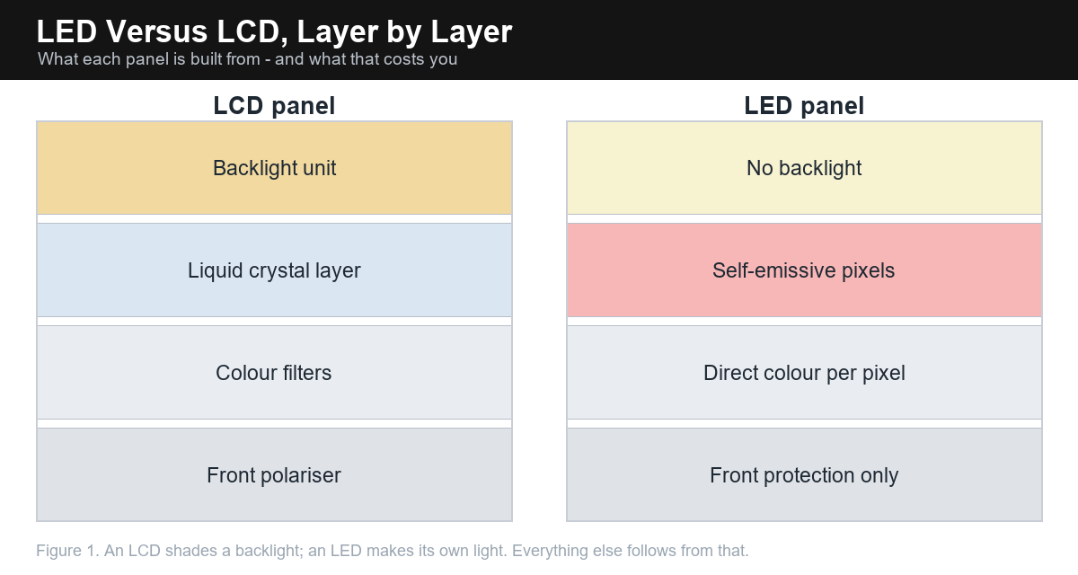 Cross-section comparison of LCD and LED panel stack-up