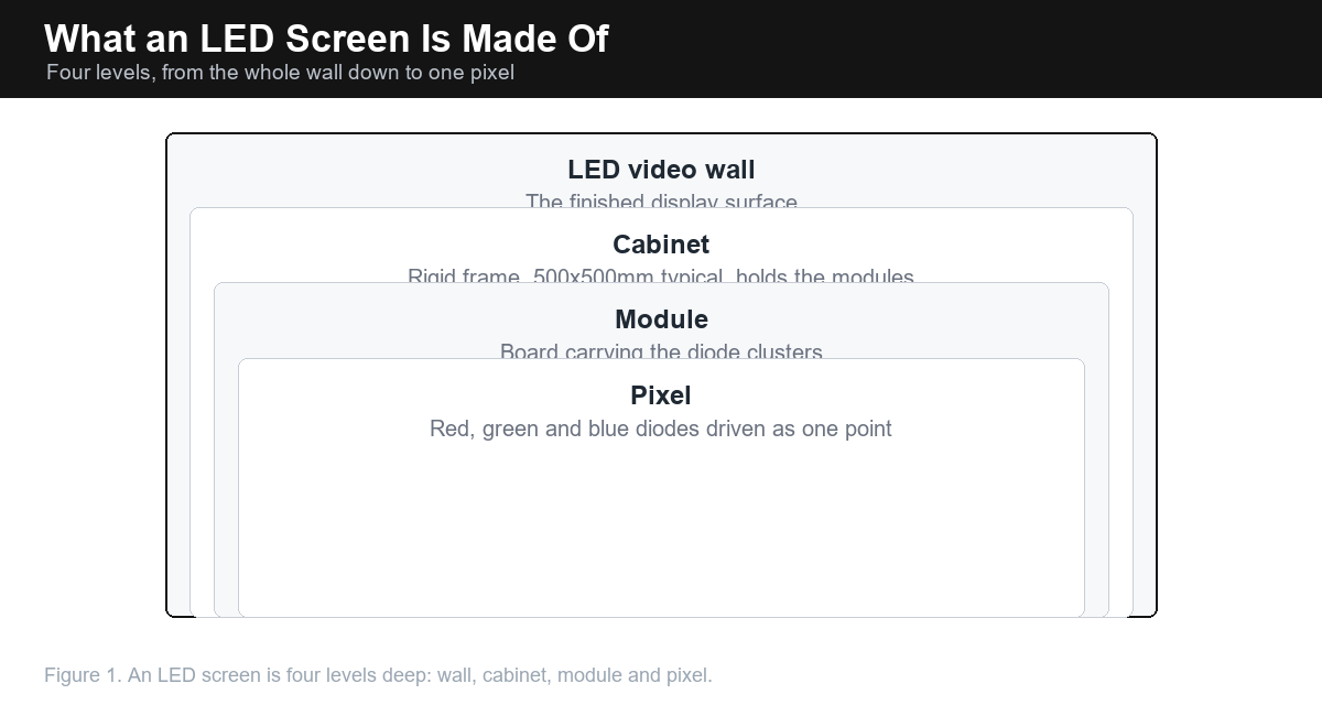 Nested hierarchy diagram of LED screen structure from pixel to video wall