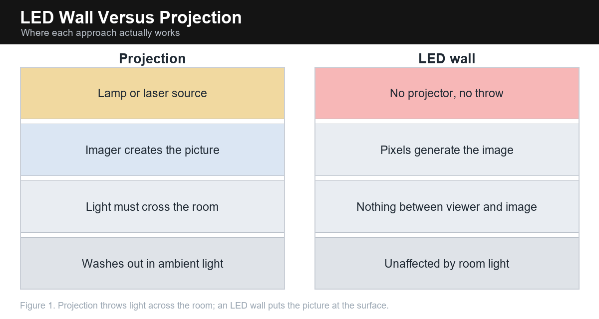 Cross-section comparing projection systems with LED video walls
