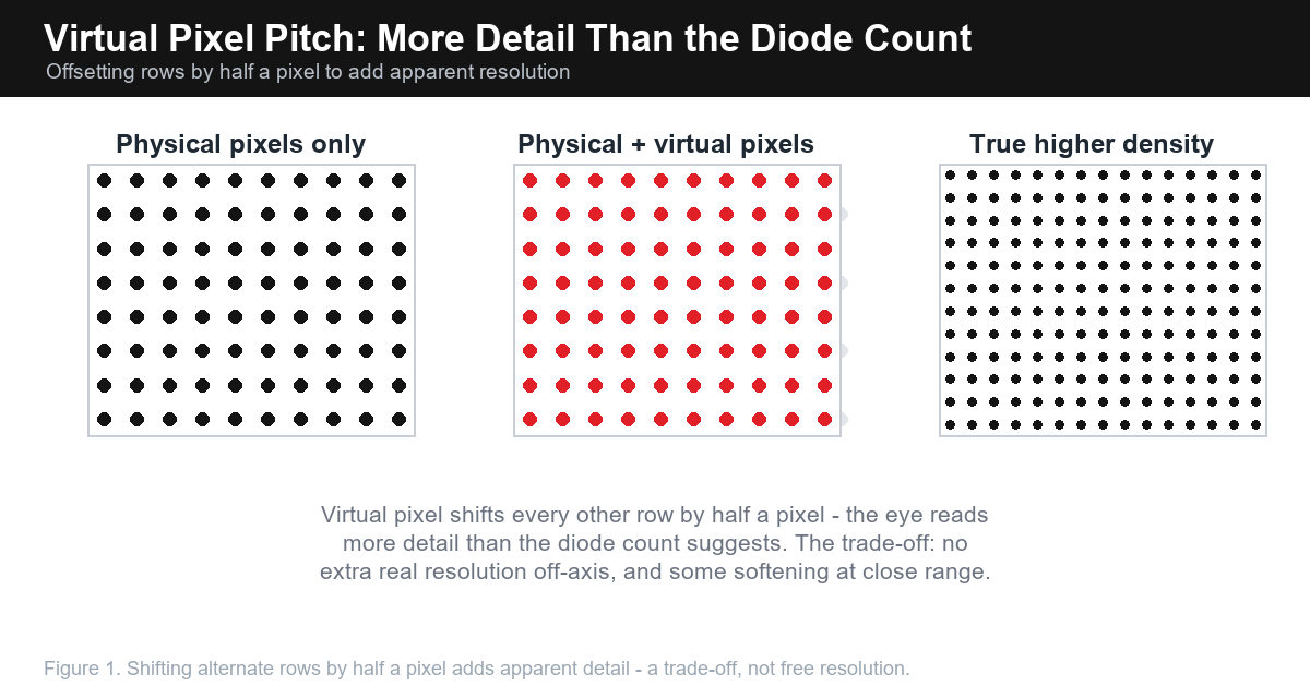 Diagram showing how virtual pixel pitch offsets alternate rows for apparent resolution