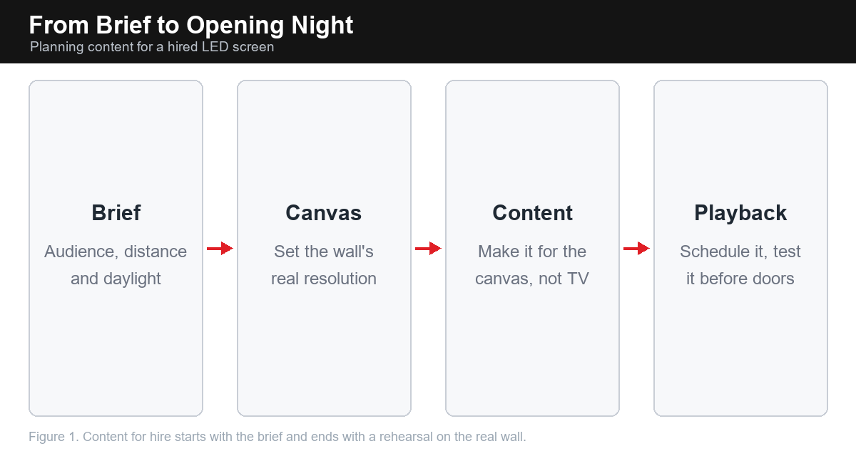 Four-step diagram of planning content for a hired LED screen