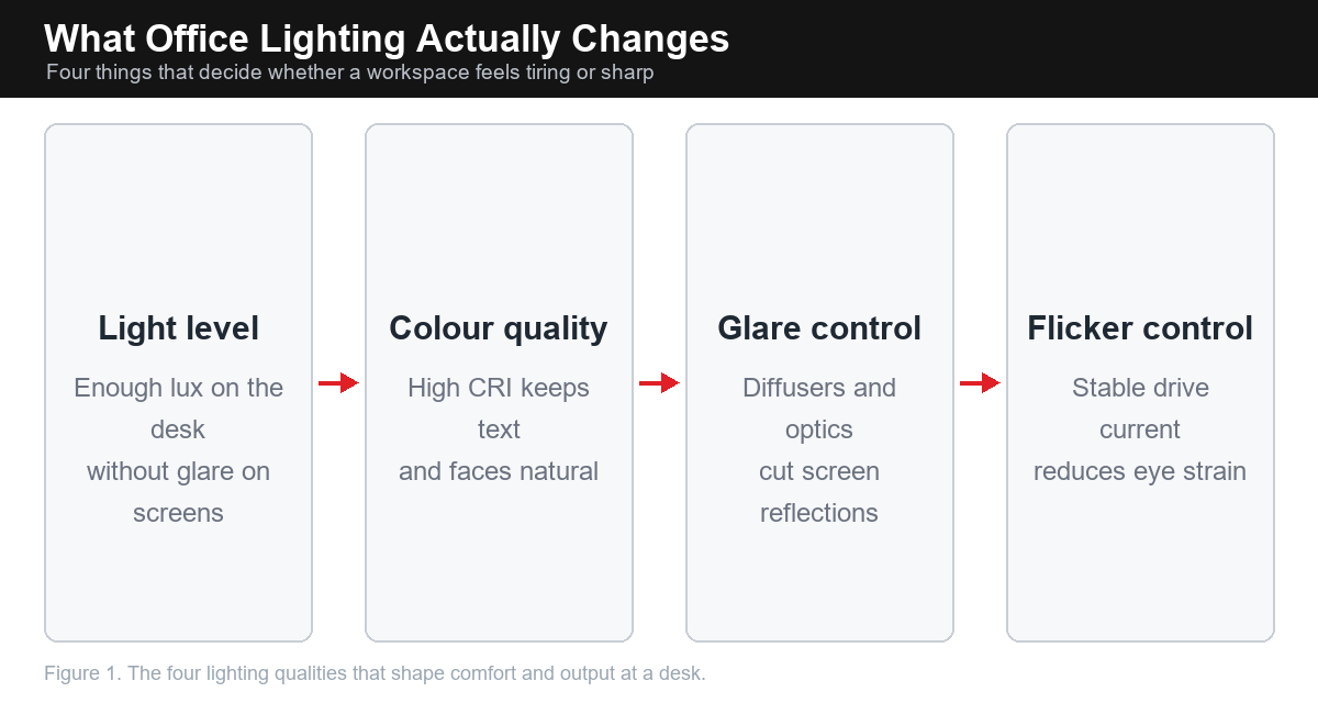 Diagram of four factors in office LED lighting: light level, colour quality, glare control, flicker control