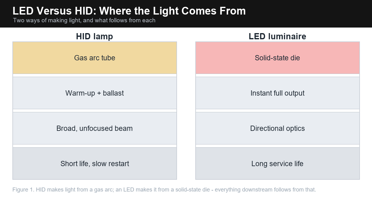 Cross-section comparison of HID lamp and LED luminaire construction