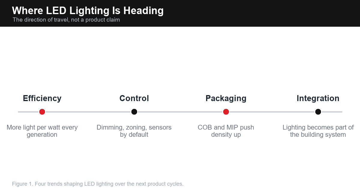 Timeline diagram of four LED lighting trends: efficiency, control, packaging, integration