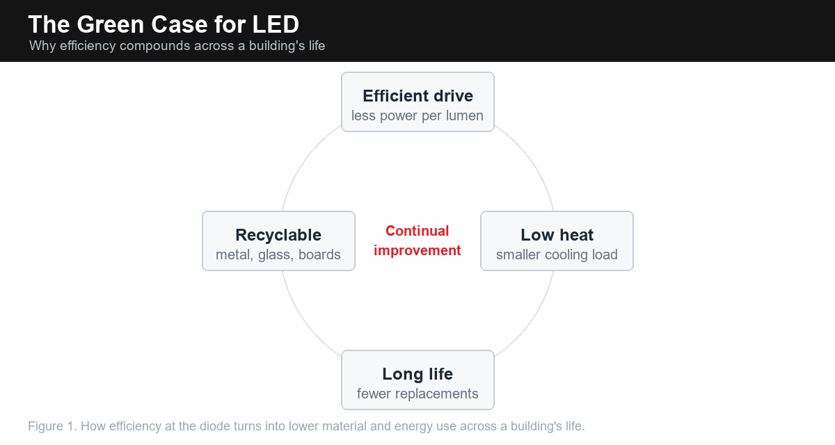 Cycle diagram showing how LED efficiency compounds into lower energy and material use