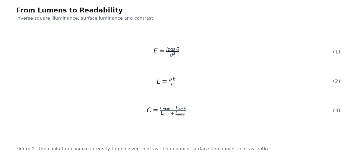Equation panel for the article: From Lumens to Readability - three governing equations with numbering