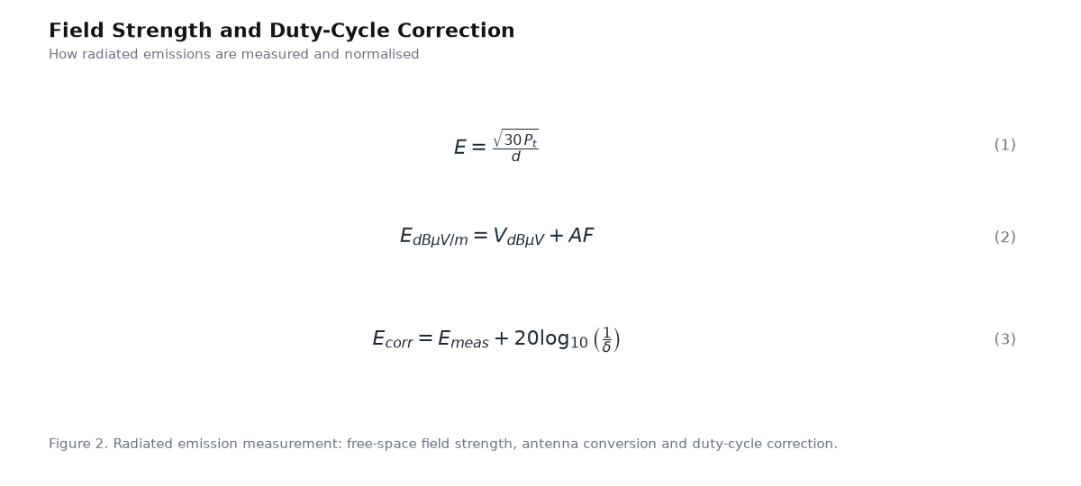 Equation panel for the article: Field Strength and Duty-Cycle Correction - three governing equations with numbering