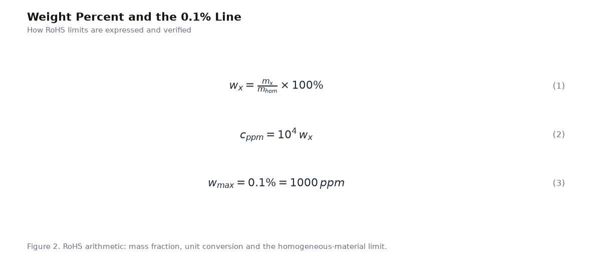 Equation panel for the article: Weight Percent and the 0.1% Line - three governing equations with numbering