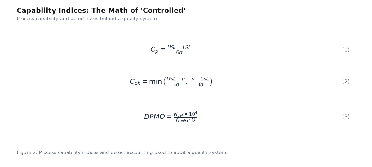 Equation panel for the article: Capability Indices: The Math of 'Controlled' - three governing equations with numbering