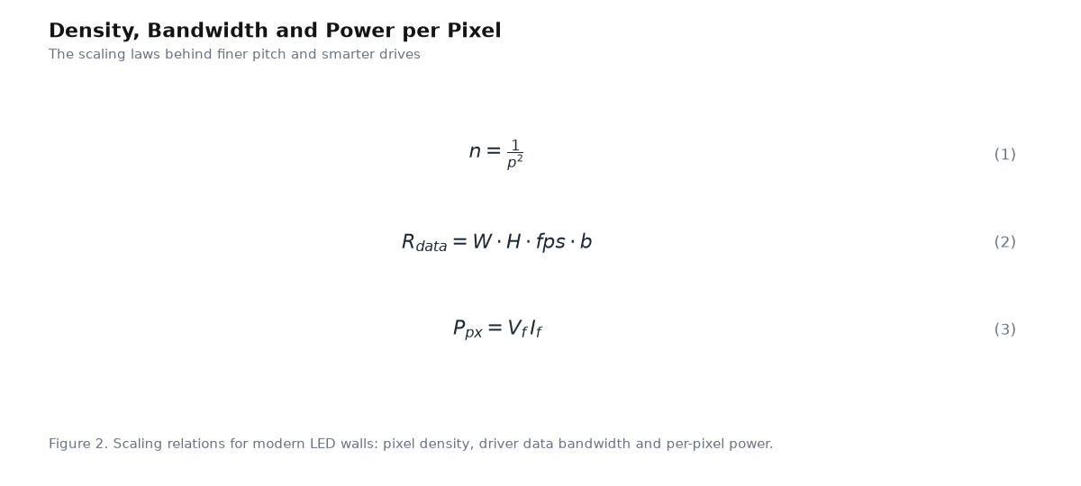 Equation panel for the article: Density, Bandwidth and Power per Pixel - three governing equations with numbering