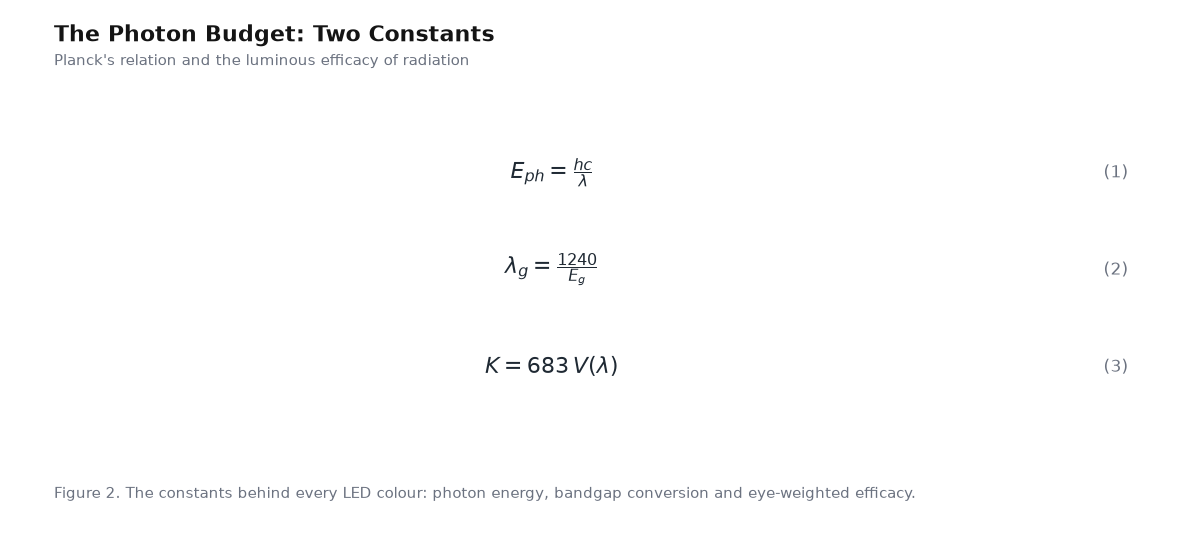 Equation panel for the article: The Photon Budget: Two Constants - three governing equations with numbering
