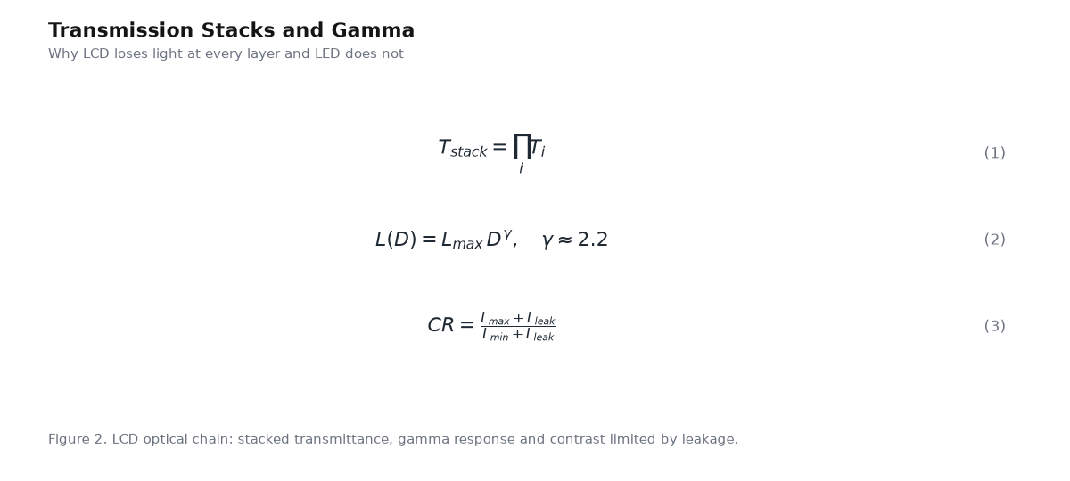 Equation panel for the article: Transmission Stacks and Gamma - three governing equations with numbering