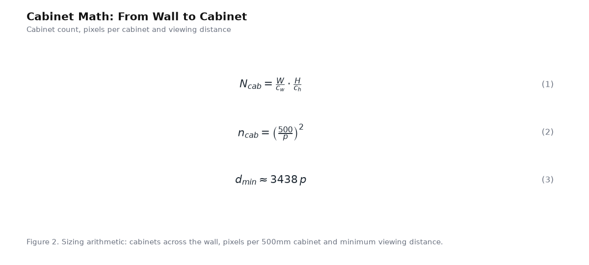 Equation panel for the article: Cabinet Math: From Wall to Cabinet - three governing equations with numbering