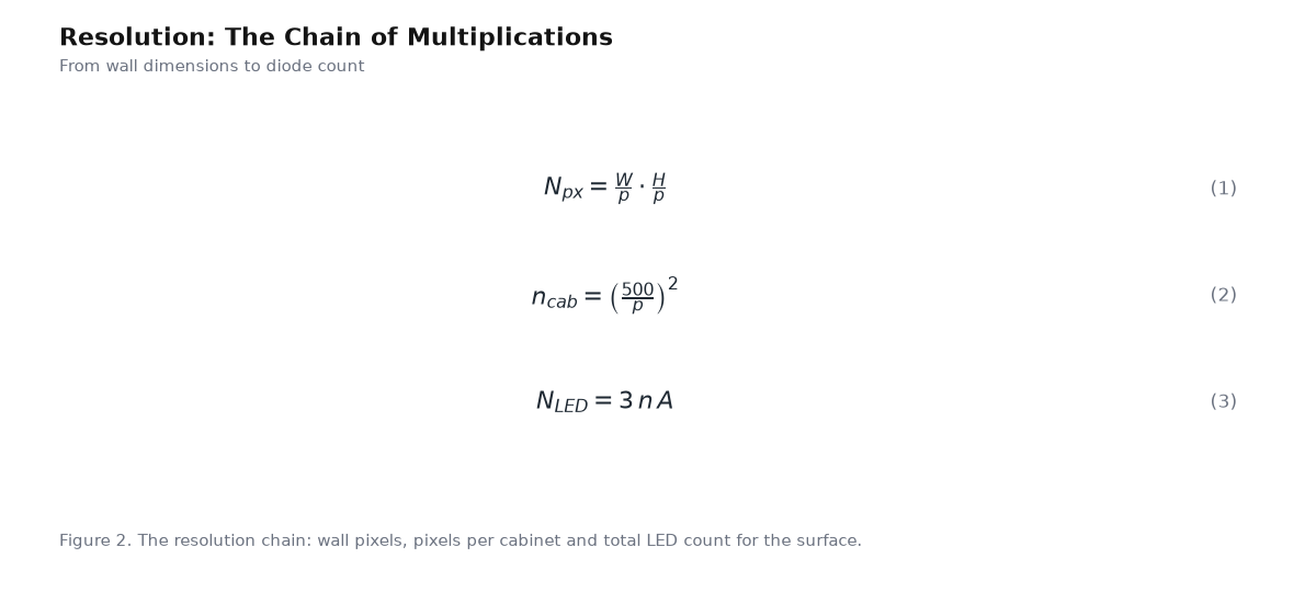 Equation panel for the article: Resolution: The Chain of Multiplications - three governing equations with numbering