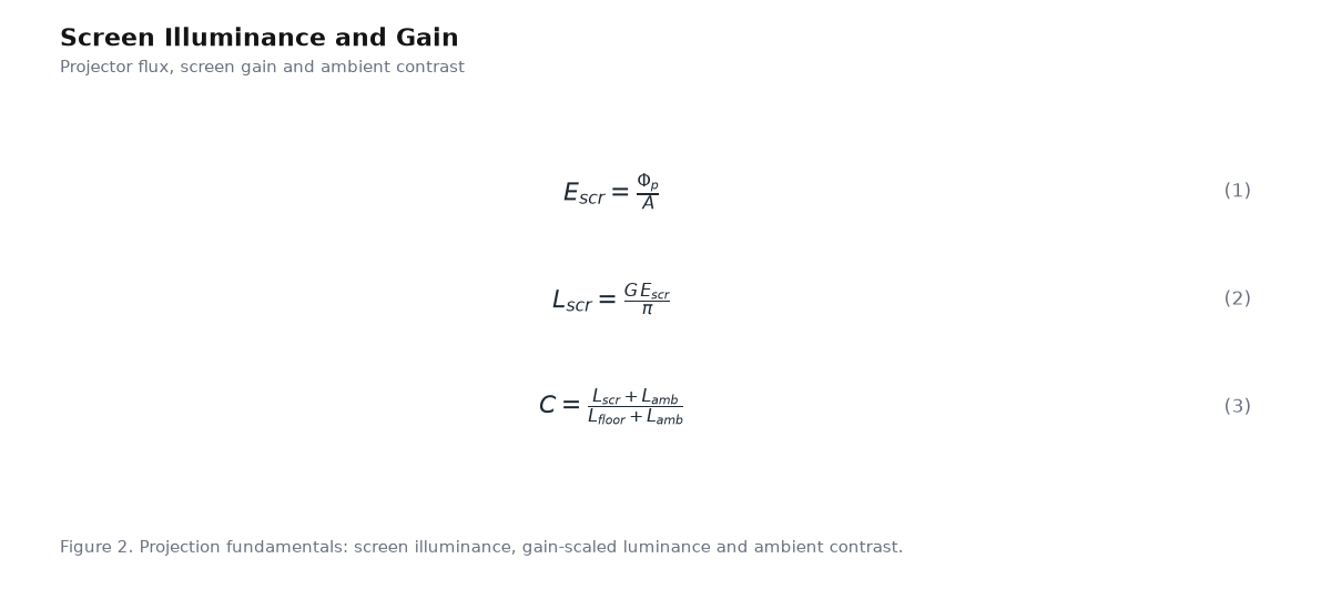 Equation panel for the article: Screen Illuminance and Gain - three governing equations with numbering