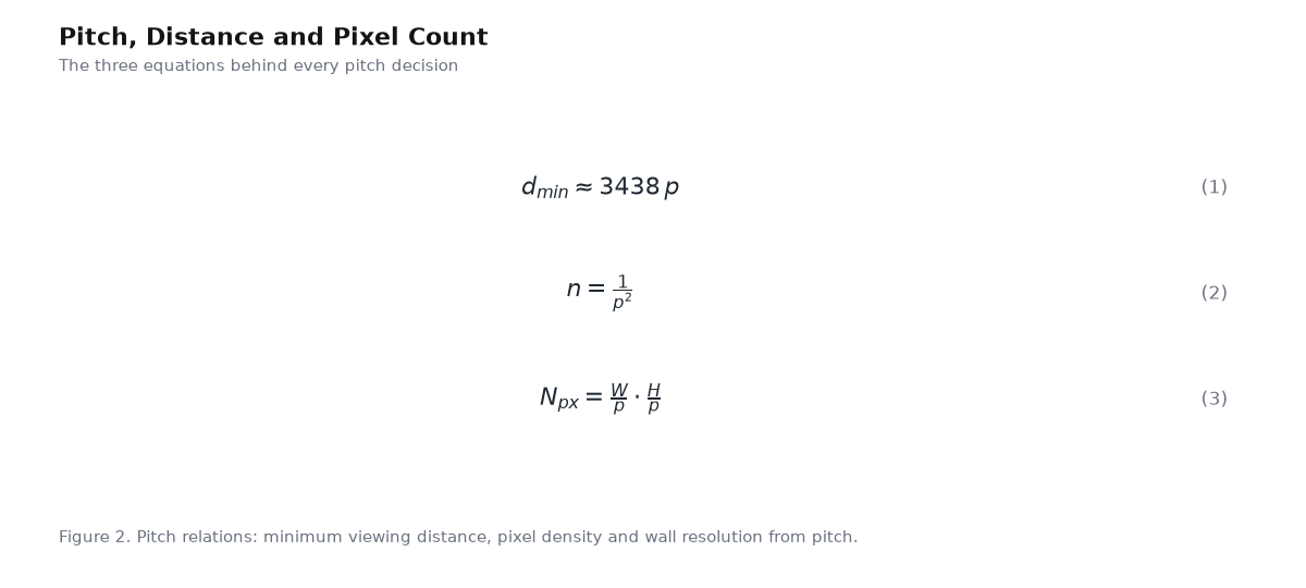 Equation panel for the article: Pitch, Distance and Pixel Count - three governing equations with numbering
