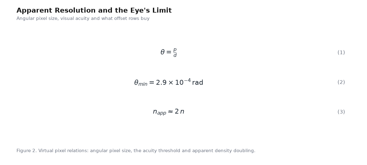 Equation panel for the article: Apparent Resolution and the Eye's Limit - three governing equations with numbering