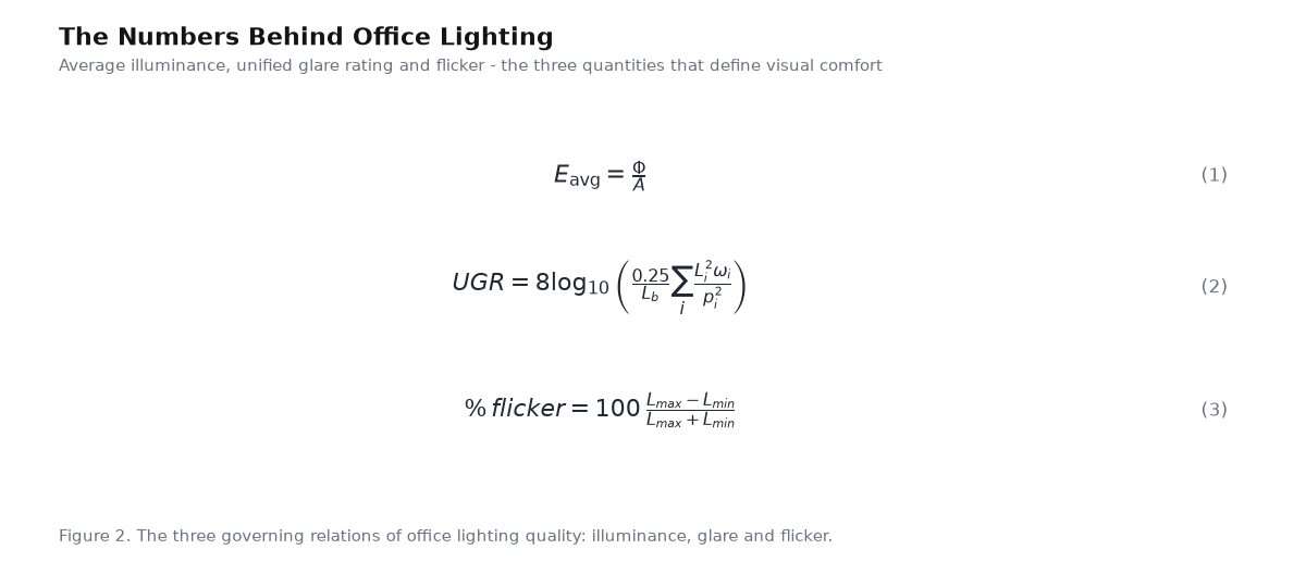 Equation panel for the article: The Numbers Behind Office Lighting - three governing equations with numbering