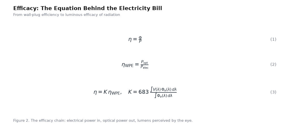 Equation panel for the article: Efficacy: The Equation Behind the Electricity Bill - three governing equations with numbering