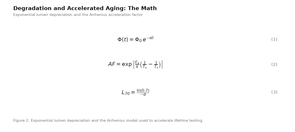 Equation panel for the article: Degradation and Accelerated Aging: The Math - three governing equations with numbering